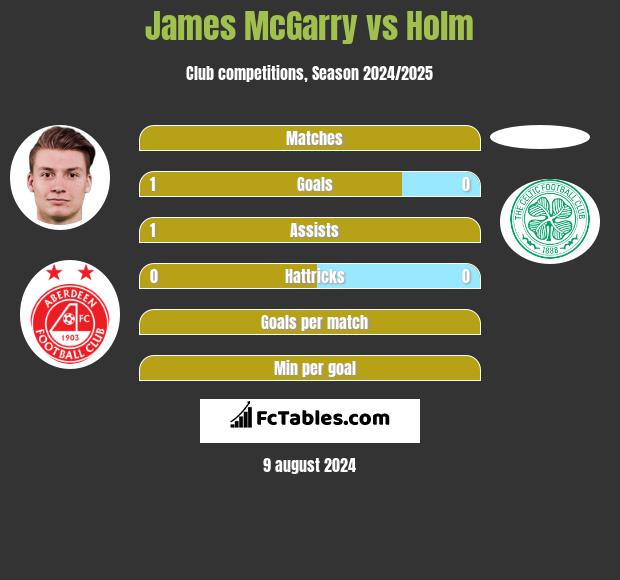 James McGarry vs Holm h2h player stats