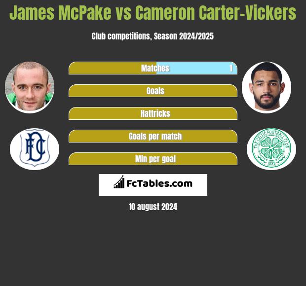 James McPake vs Cameron Carter-Vickers h2h player stats