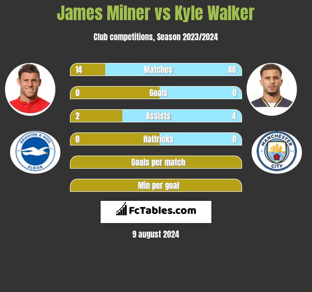 James Milner vs Kyle Walker h2h player stats