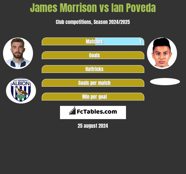 James Morrison vs Ian Poveda h2h player stats