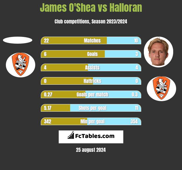 James O'Shea vs Halloran h2h player stats