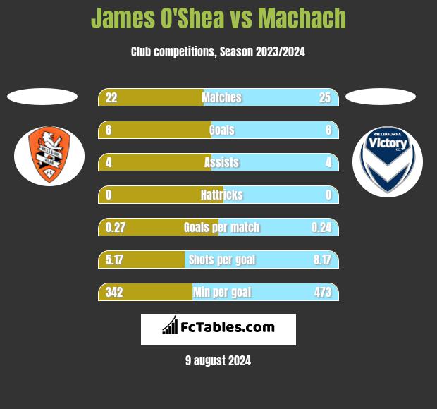 James O'Shea vs Machach h2h player stats