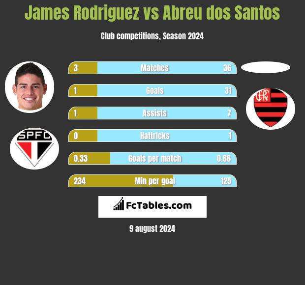 James Rodriguez vs Abreu dos Santos h2h player stats