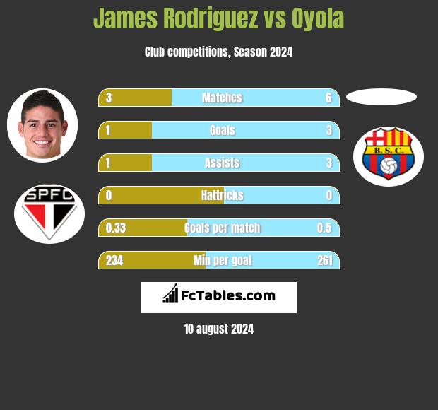 James Rodriguez vs Oyola h2h player stats