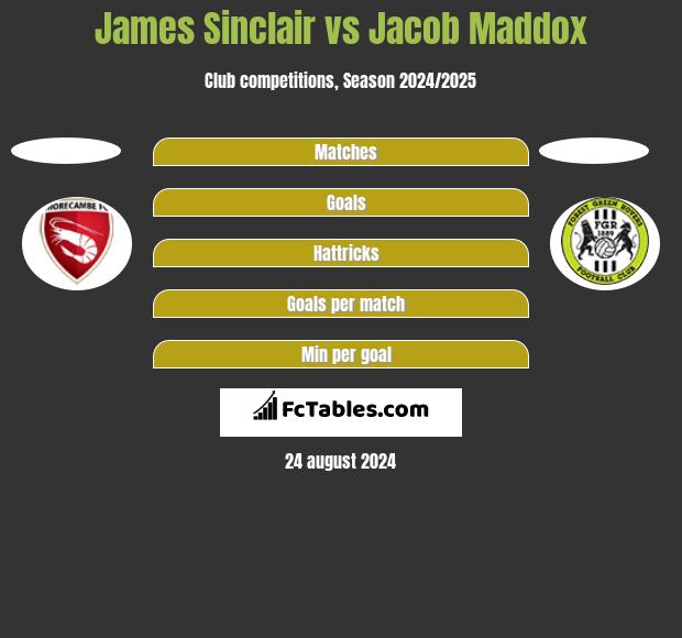 James Sinclair vs Jacob Maddox h2h player stats