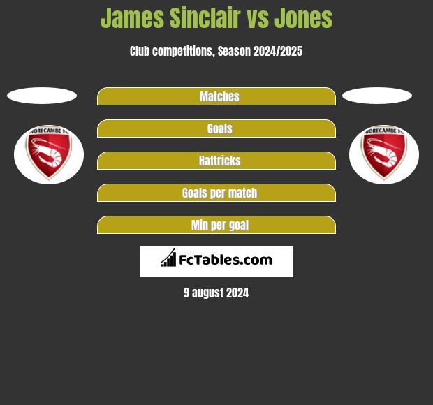 James Sinclair vs Jones h2h player stats