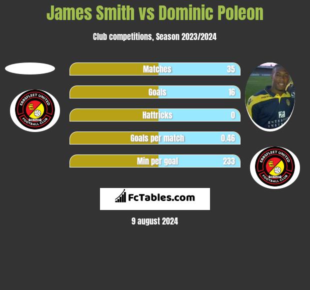 James Smith vs Dominic Poleon h2h player stats