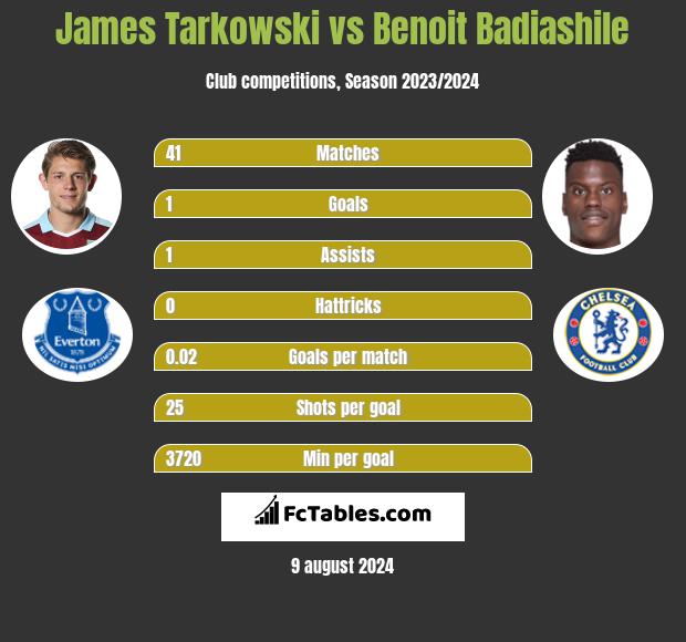 James Tarkowski vs Benoit Badiashile h2h player stats