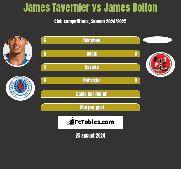 James Tavernier vs James Bolton h2h player stats