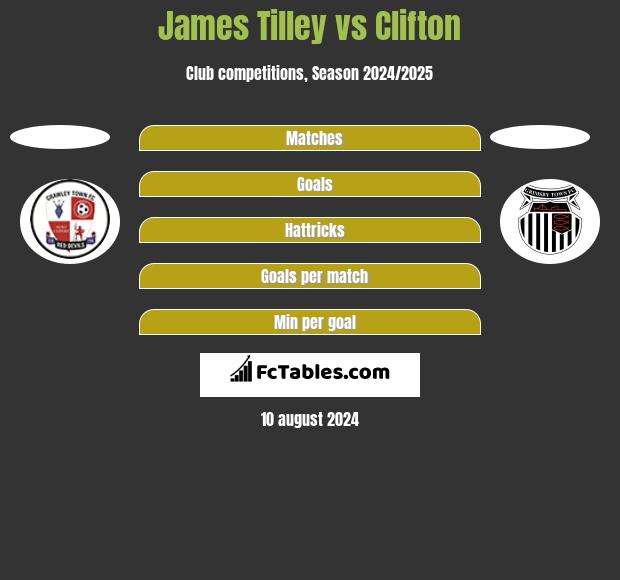 James Tilley vs Clifton h2h player stats