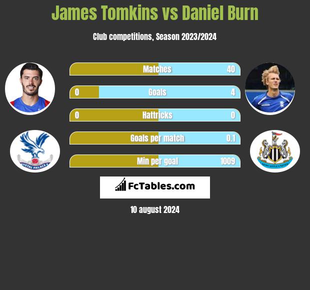 James Tomkins vs Daniel Burn h2h player stats