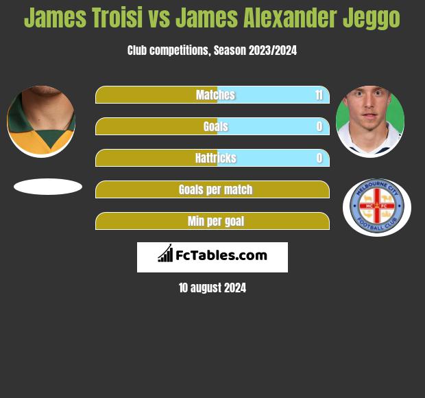 James Troisi vs James Alexander Jeggo h2h player stats