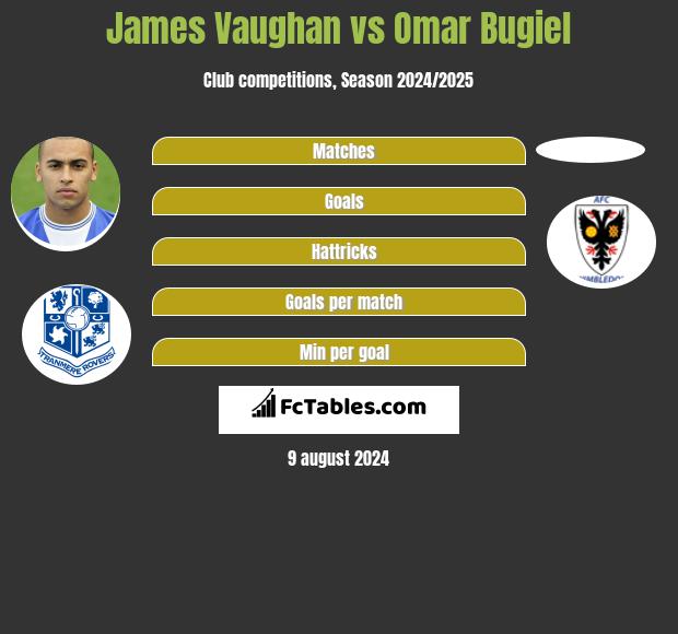 James Vaughan vs Omar Bugiel h2h player stats