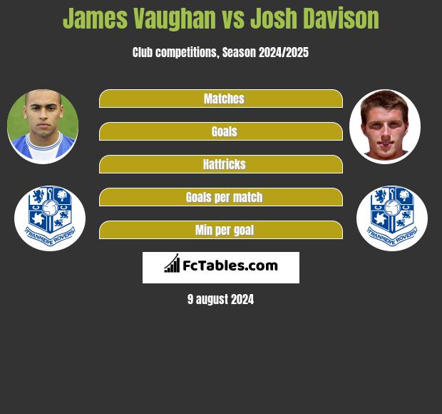 James Vaughan vs Josh Davison h2h player stats