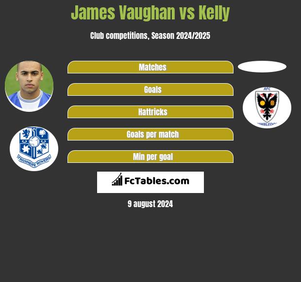 James Vaughan vs Kelly h2h player stats