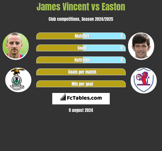 James Vincent vs Easton h2h player stats