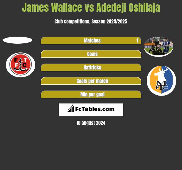 James Wallace vs Adedeji Oshilaja h2h player stats