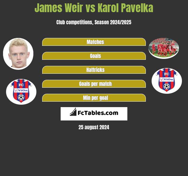 James Weir vs Karol Pavelka h2h player stats