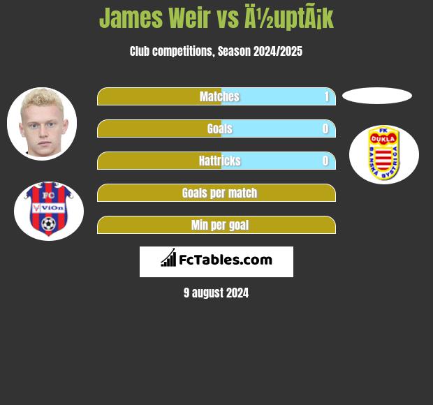 James Weir vs Ä½uptÃ¡k h2h player stats