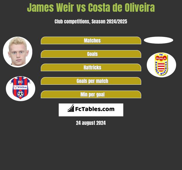 James Weir vs Costa de Oliveira h2h player stats