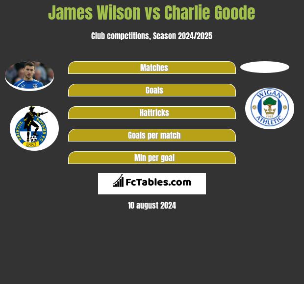 James Wilson vs Charlie Goode h2h player stats