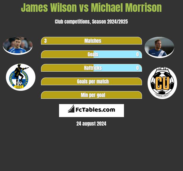 James Wilson vs Michael Morrison h2h player stats