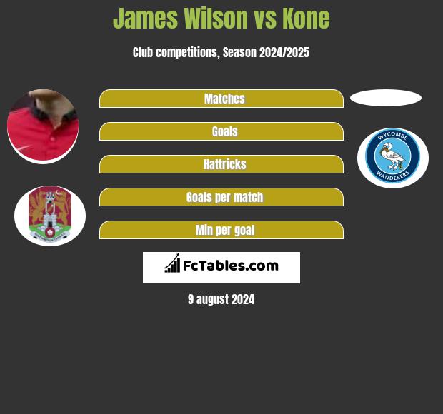 James Wilson vs Kone h2h player stats