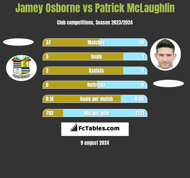 Jamey Osborne vs Patrick McLaughlin h2h player stats