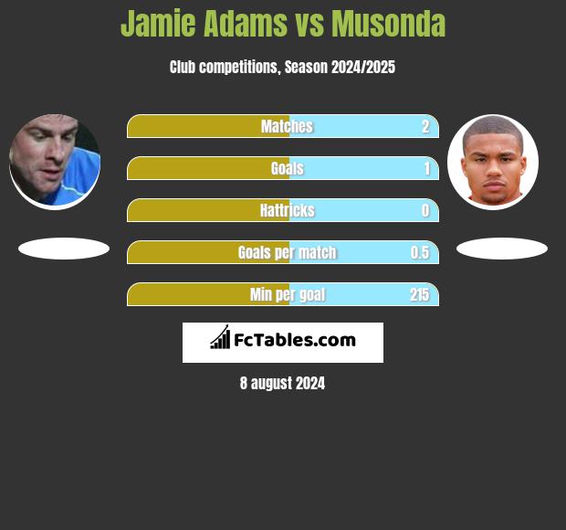 Jamie Adams vs Musonda h2h player stats