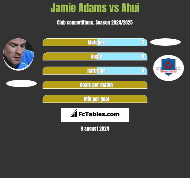 Jamie Adams vs Ahui h2h player stats