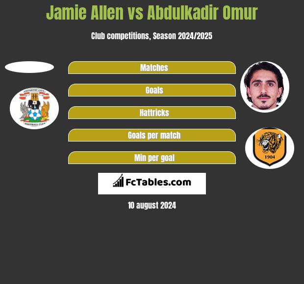 Jamie Allen vs Abdulkadir Omur h2h player stats