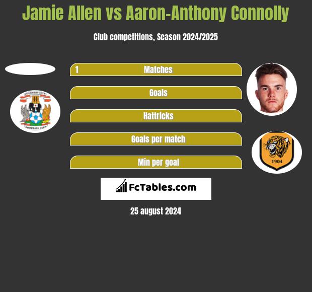 Jamie Allen vs Aaron-Anthony Connolly h2h player stats