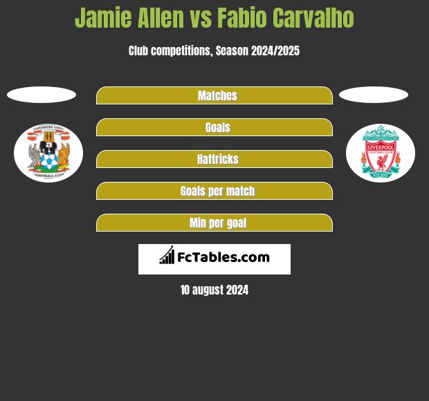 Jamie Allen vs Fabio Carvalho h2h player stats