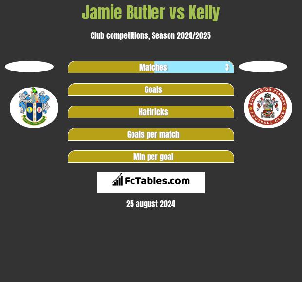 Jamie Butler vs Kelly h2h player stats