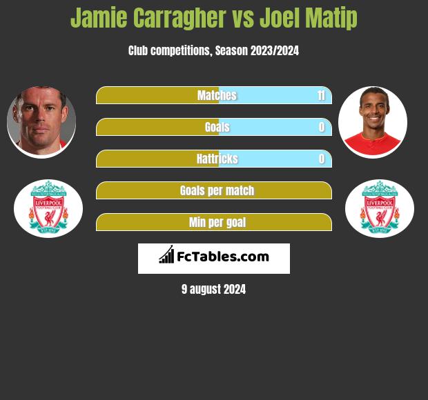 Jamie Carragher vs Joel Matip h2h player stats