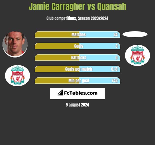 Jamie Carragher vs Quansah h2h player stats