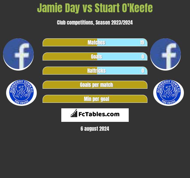 Jamie Day vs Stuart O'Keefe h2h player stats