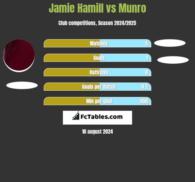 Jamie Hamill vs Munro h2h player stats