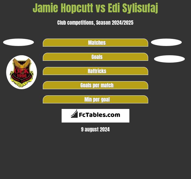 Jamie Hopcutt vs Edi Sylisufaj h2h player stats