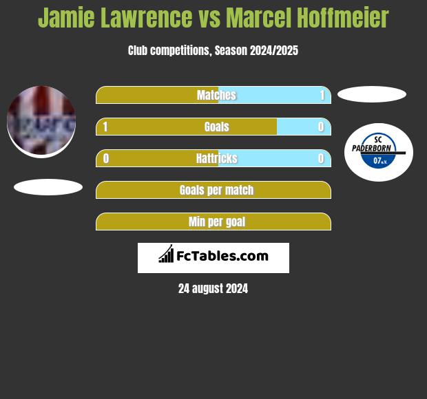 Jamie Lawrence vs Marcel Hoffmeier h2h player stats