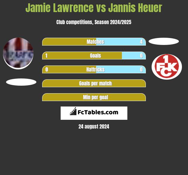 Jamie Lawrence vs Jannis Heuer h2h player stats