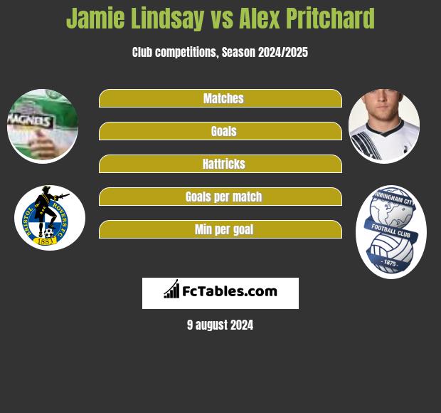 Jamie Lindsay vs Alex Pritchard h2h player stats