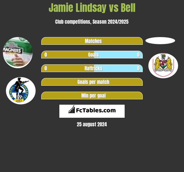 Jamie Lindsay vs Bell h2h player stats