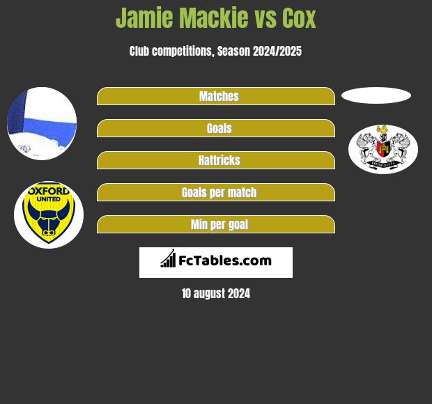 Jamie Mackie vs Cox h2h player stats