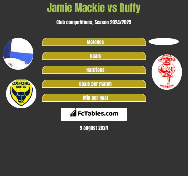 Jamie Mackie vs Duffy h2h player stats