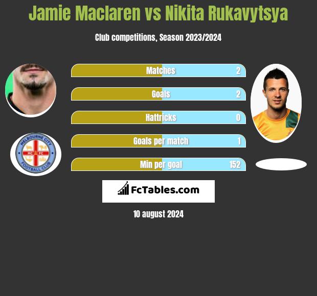 Jamie Maclaren vs Nikita Rukavytsya h2h player stats