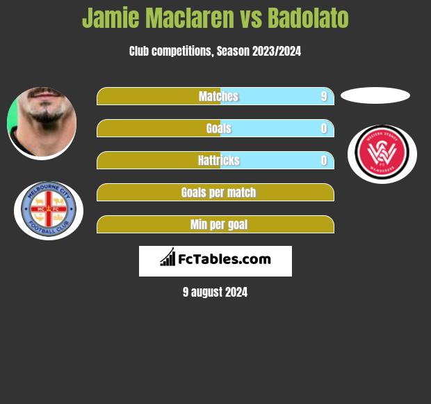 Jamie Maclaren vs Badolato h2h player stats