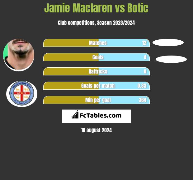 Jamie Maclaren vs Botic h2h player stats