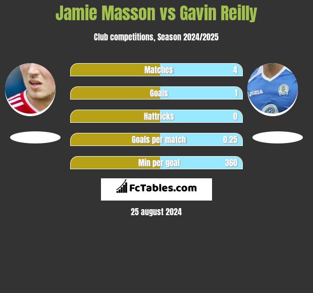 Jamie Masson vs Gavin Reilly h2h player stats