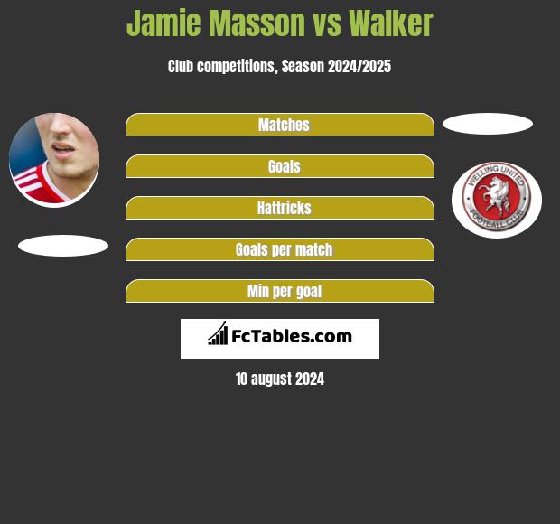 Jamie Masson vs Walker h2h player stats